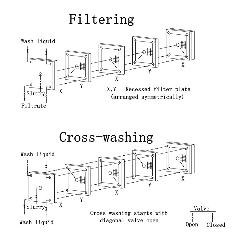 The picture shows filtering and cross-washing procedures of recessed closed delivery machine type.