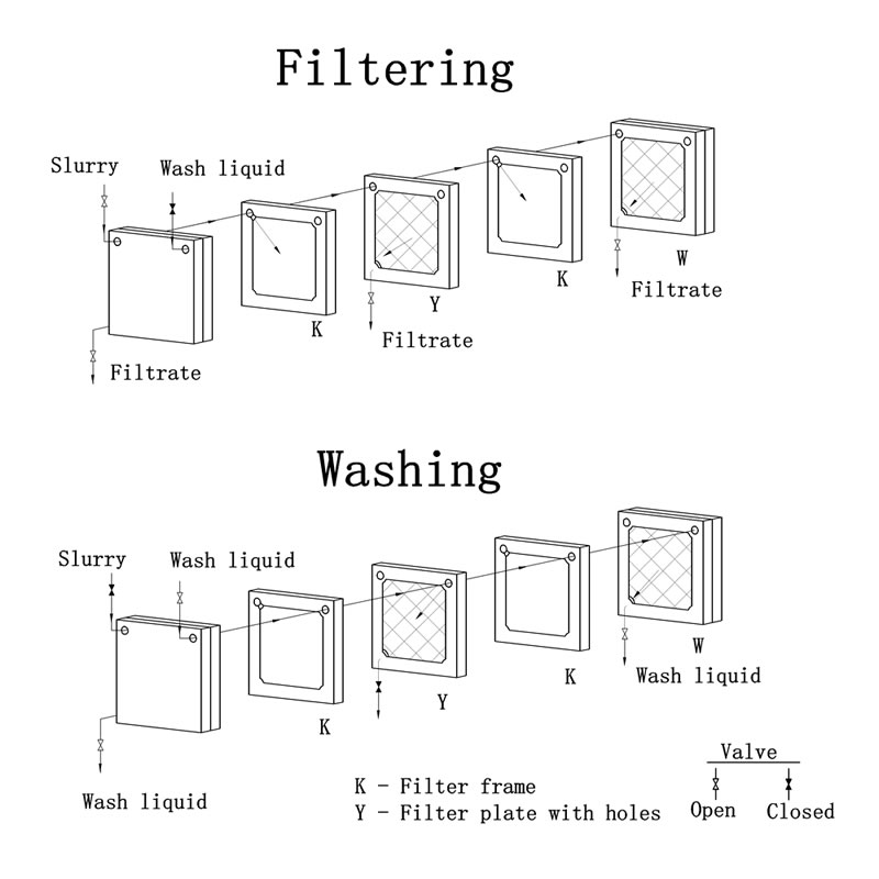 The picture shows filtering and washing flow chart for open delivery machine type.