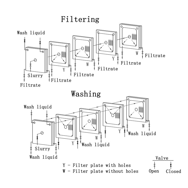 The picture shows filtering and washing process of recessed open delivery machine type.